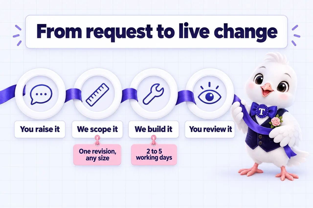 Infographic: From request to live change. You raise it, we scope it (one revision, any size), we build it (2 to 5 working days), you review it.