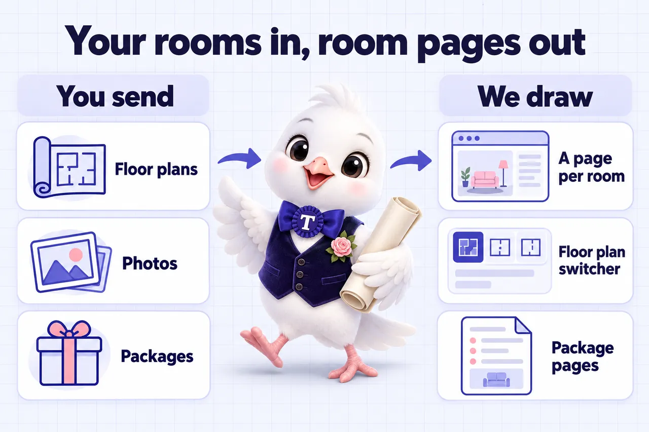 Infographic: Your rooms in, room pages out. You send: floor plans, photos, packages. We draw: a page per room, the floor plan switcher, package pages. Tulle carries a rolled floor plan from one side to the other.