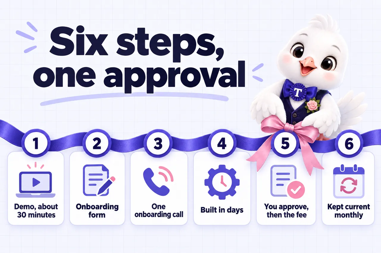 Infographic: Six steps, one approval. 1 Demo, about 30 minutes. 2 Onboarding form. 3 One onboarding call. 4 Built in days. 5 You approve, then the fee. 6 Kept current monthly. Tulle ties a bow at step 5.