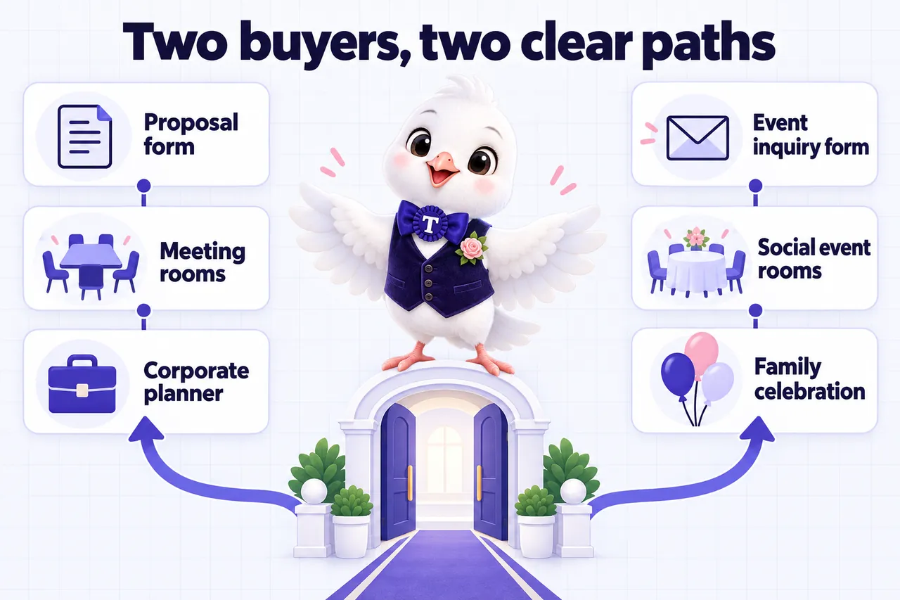 Infographic: Two buyers, two clear paths. Corporate planner to meeting rooms to a proposal form. Family celebration to social event rooms to an event inquiry form.