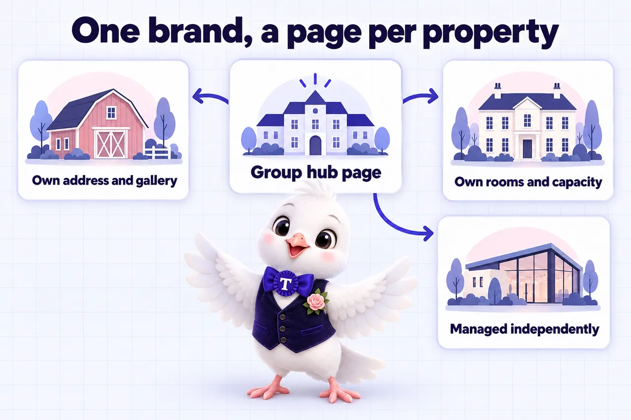 Infographic: One brand, a page per property. A group hub page leads to each property, each with its own address and gallery, its own rooms and capacity, and managed independently.