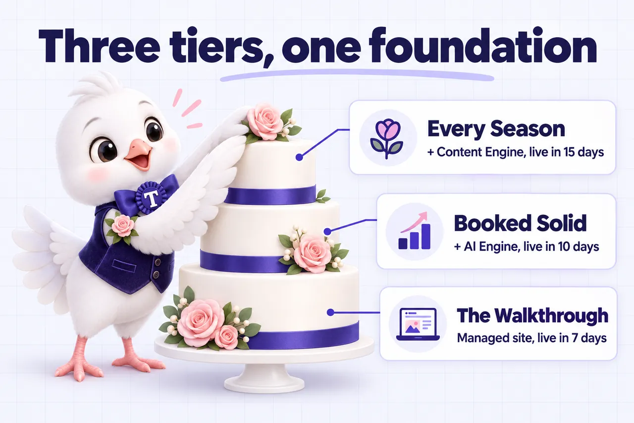 Infographic: Three tiers, one foundation, drawn as a three-tier cake. The Walkthrough: managed site, live in 7 days. Booked Solid: plus the AI Engine, live in 10 days. Every Season: plus the Content Engine, live in 15 days.
